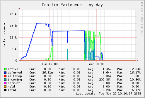 Munin postfix mailqueue